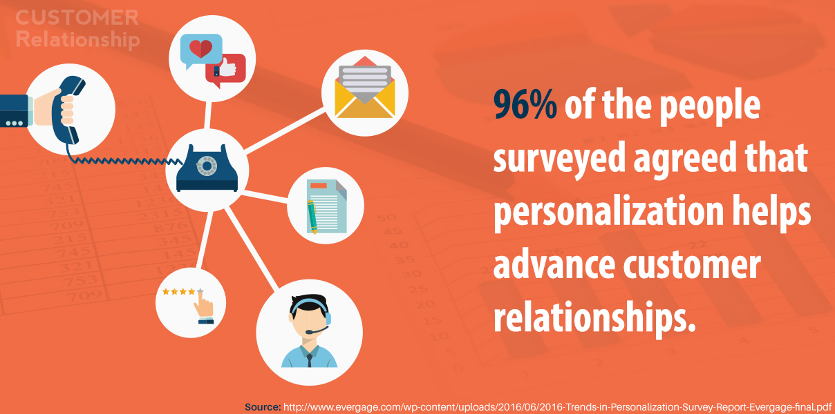 96% of the people surveyed agreed that personalization helps advance customer relationships