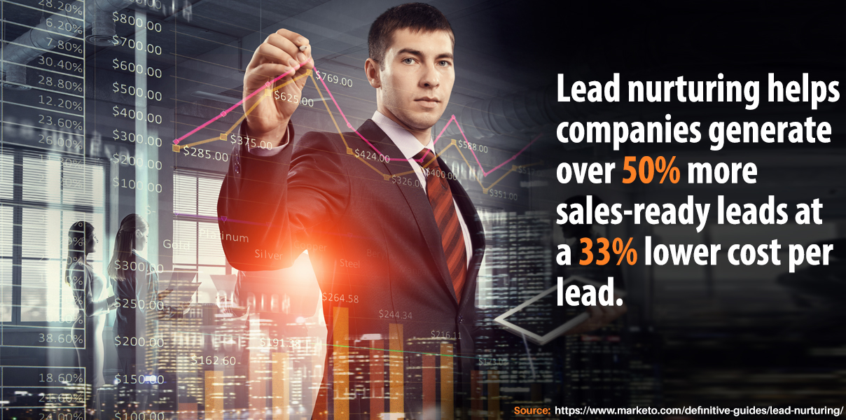 Lead nurturing helps companies generate over 50% more sales-ready leads at a 33% lower cost per lead