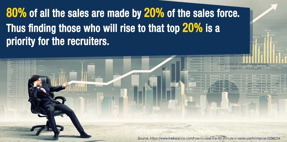 80% percent of sales are most often produced by 20% of the sales force